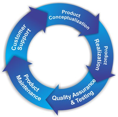 Product-Development